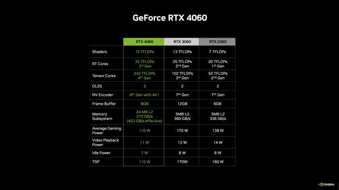 Gerade bei der Leistungsaufnahme zeigt Nvidia neue GPU klar den Vorteil der neueren Architektur. Die Speicherbandbreite soll durch mehr L2-Cache kompensiert werden.